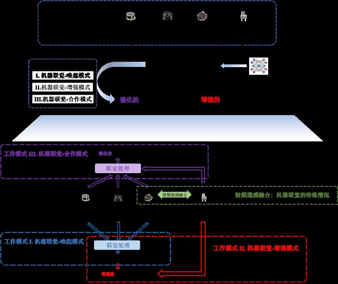 1-图片1 SoM及其三种工作模式示意图.jpeg